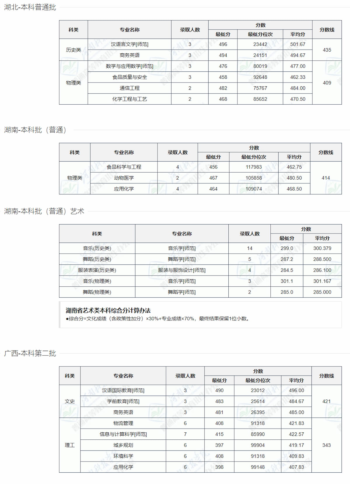 河南科技学院－2022年本科录取数据统计[全国篇]